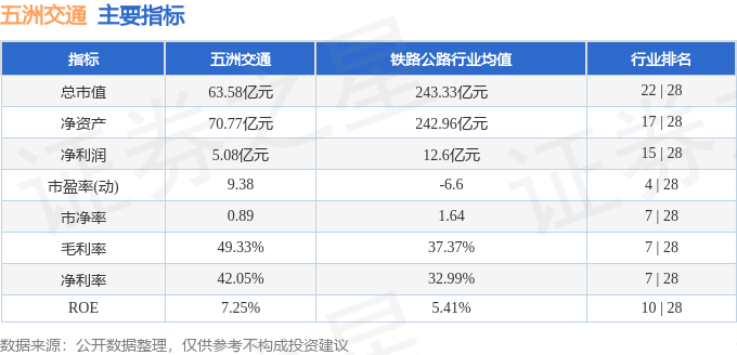 股票行情快报：五洲交通（600368）11月27日主力资金净卖出998.44万元