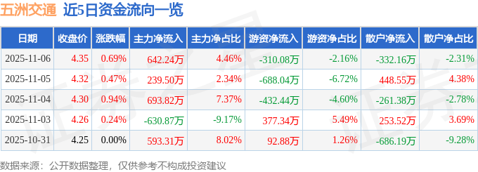 股票行情快报：五洲交通（600368）11月6日主力资金净买入642.24万元