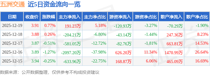 股票行情快报：五洲交通（600368）12月19日主力资金净买入191.23万元