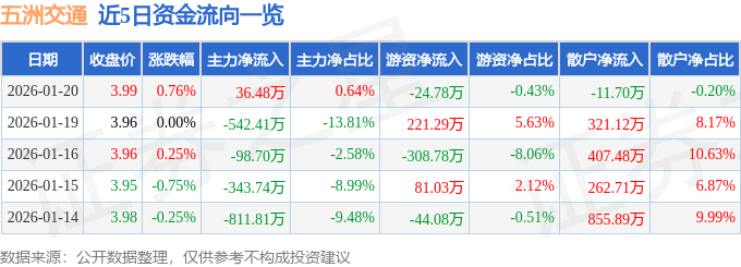 股票行情快报：五洲交通（600368）1月20日主力资金净买入36.48万元