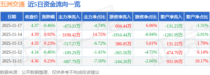 股票行情快报：五洲交通（600368）11月17日主力资金净卖出473.21万元