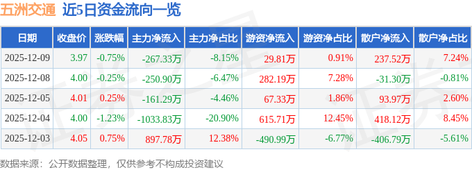 股票行情快报：五洲交通（600368）12月9日主力资金净卖出267.33万元
