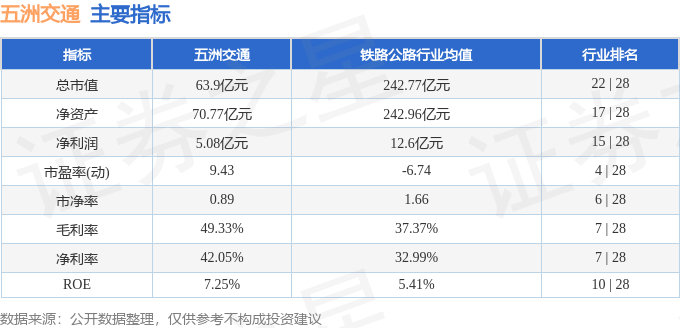 股票行情快报:五洲交通(600368)12月9日主力资金净卖出267.33万元