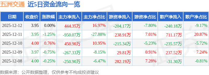 股票行情快报：五洲交通（600368）12月12日主力资金净买入444.35万元