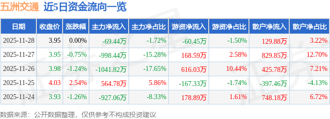股票行情快报：五洲交通（600368）11月28日主力资金净卖出69.44万元