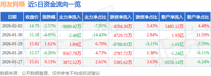 股票行情快报：用友网络（600588）2月2日主力资金净卖出9689.42万元