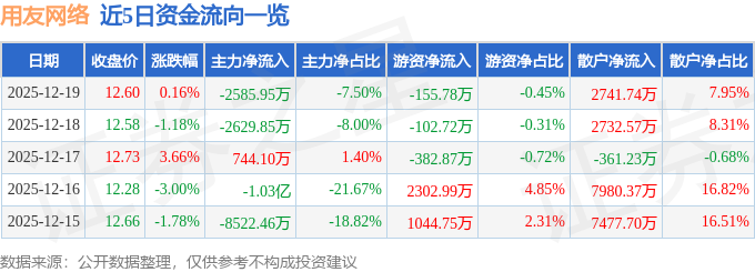 股票行情快报：用友网络（600588）12月19日主力资金净卖出2585.95万元