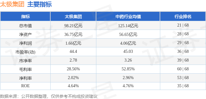 股票行情快报：太极集团（600129）2月3日主力资金净买入205.88万元
