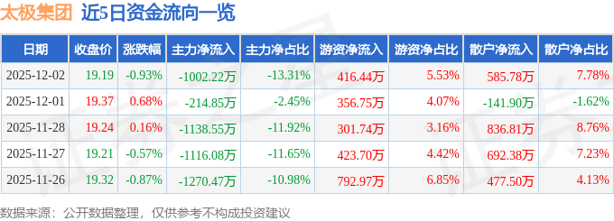 股票行情快报：太极集团（600129）12月2日主力资金净卖出1002.22万元