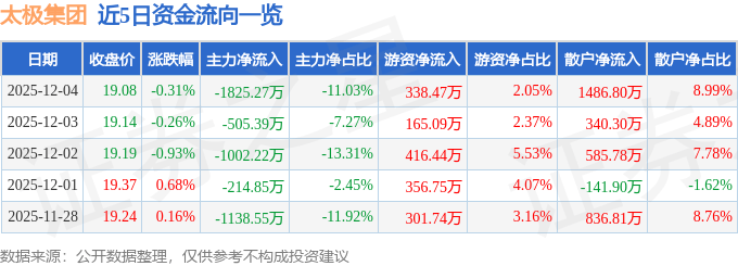 股票行情快报：太极集团（600129）12月4日主力资金净卖出1825.27万元