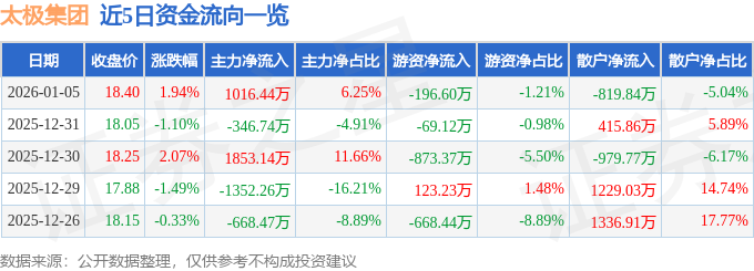 股票行情快报：太极集团（600129）1月5日主力资金净买入1016.44万元