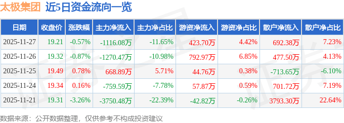 股票行情快报：太极集团（600129）11月27日主力资金净卖出1116.08万元