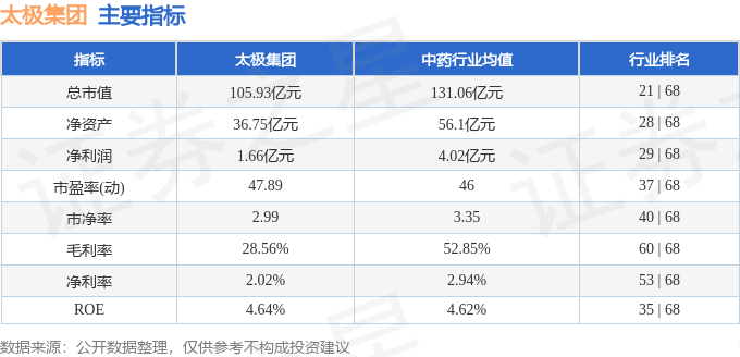 股票行情快报：太极集团（600129）11月27日主力资金净卖出1116.08万元