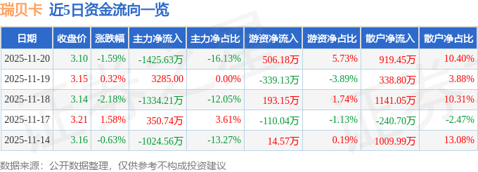 股票行情快报：瑞贝卡（600439）11月20日主力资金净卖出1425.63万元