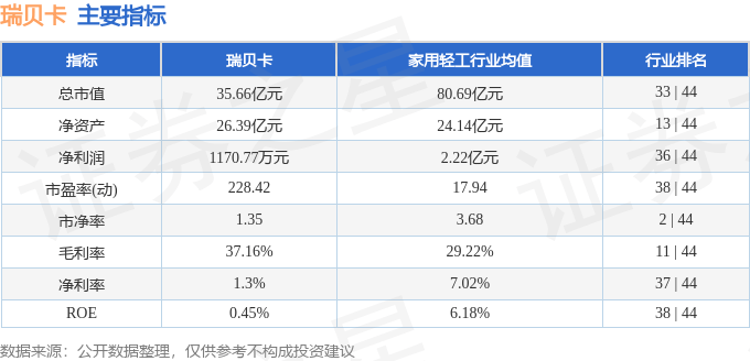 股票行情快报：瑞贝卡（600439）11月19日主力资金净买入3285.00元