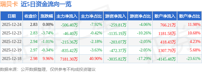 股票行情快报：瑞贝卡（600439）12月24日主力资金净卖出506.40万元