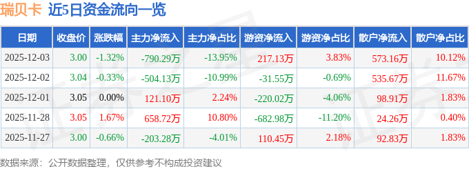 股票行情快报：瑞贝卡（600439）12月3日主力资金净卖出790.29万元
