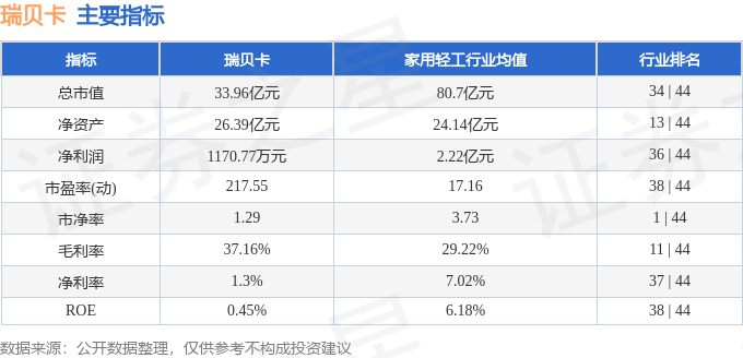 股票行情快报：瑞贝卡（600439）12月3日主力资金净卖出790.29万元