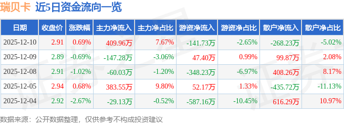 股票行情快报：瑞贝卡（600439）12月10日主力资金净买入409.96万元