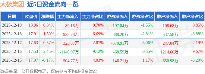 股票行情快报：太极集团（600129）12月19日主力资金净买入89.16万元