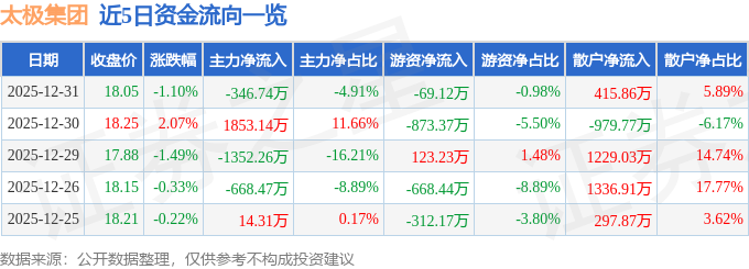 股票行情快报：太极集团（600129）12月31日主力资金净卖出346.74万元