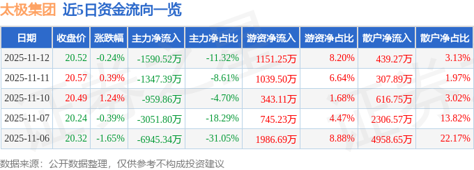 股票行情快报：太极集团（600129）11月12日主力资金净卖出1590.52万元