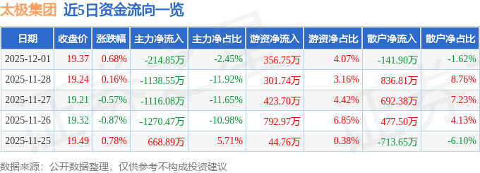 股票行情快报：太极集团（600129）12月1日主力资金净卖出214.85万元