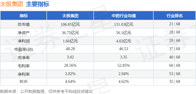 股票行情快报:太极集团(600129)12月1日主力资金净卖出214.85万元