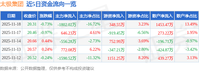 股票行情快报：太极集团（600129）11月18日主力资金净卖出1802.02万元