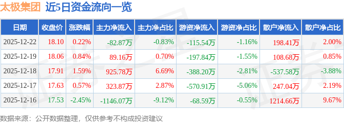 股票行情快报：太极集团（600129）12月22日主力资金净卖出82.87万元