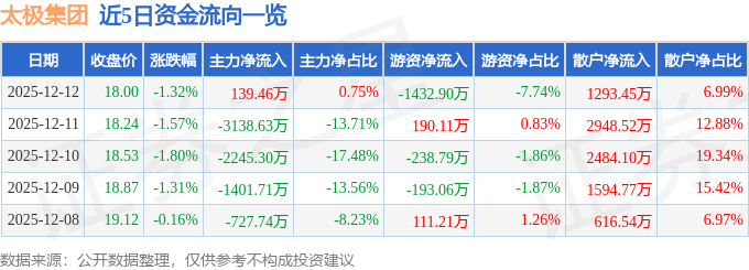 股票行情快报：太极集团（600129）12月12日主力资金净买入139.46万元