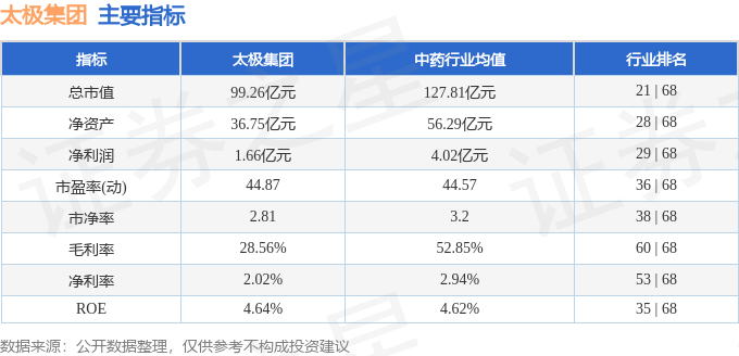 股票行情快报：太极集团（600129）12月12日主力资金净买入139.46万元