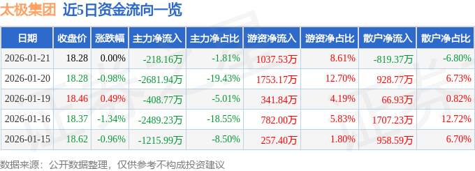 股票行情快报：太极集团（600129）1月21日主力资金净卖出218.16万元
