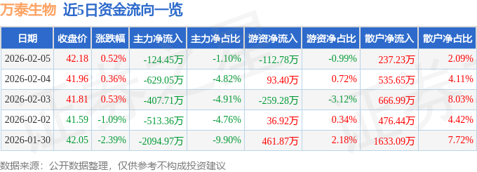 股票行情快报：万泰生物（603392）2月5日主力资金净卖出124.45万元