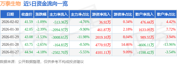 股票行情快报：万泰生物（603392）2月2日主力资金净卖出513.36万元