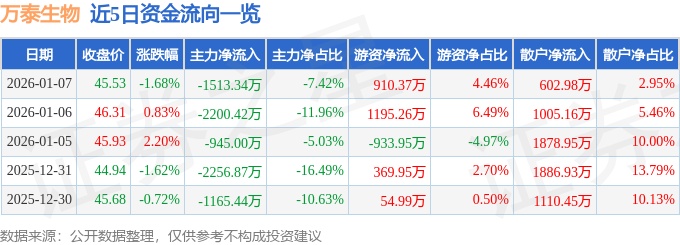 股票行情快报：万泰生物（603392）1月7日主力资金净卖出1513.34万元