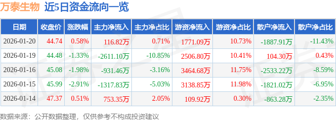 股票行情快报：万泰生物（603392）1月20日主力资金净买入116.82万元