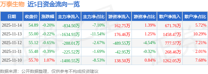 股票行情快报：万泰生物（603392）11月14日主力资金净卖出834.50万元