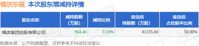 2月10日横店东磁发布公告，股东减持964.4万股