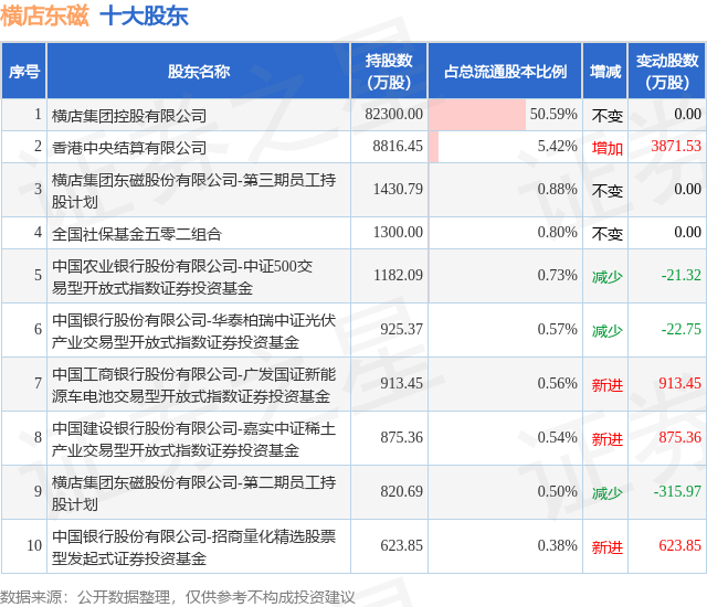 2月10日横店东磁发布公告，股东减持964.4万股