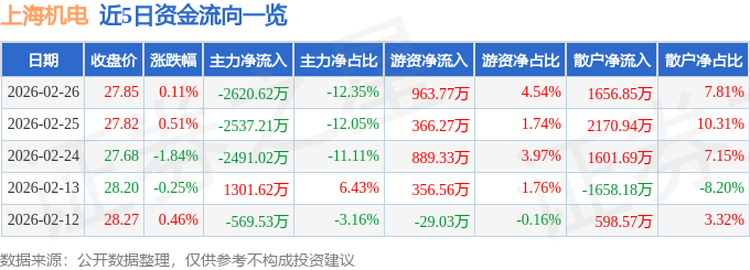 股票行情快报：上海机电（600835）2月26日主力资金净卖出2620.62万元