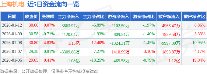 股票行情快报：上海机电（600835）1月12日主力资金净卖出3863.97万元