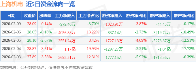 股票行情快报：上海机电（600835）2月9日主力资金净卖出979.46万元