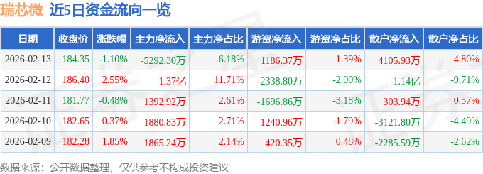 股票行情快报：瑞芯微（603893）2月13日主力资金净卖出5292.30万元
