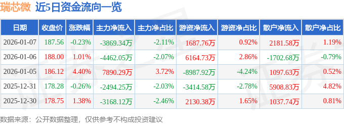 股票行情快报：瑞芯微（603893）1月7日主力资金净卖出3869.34万元