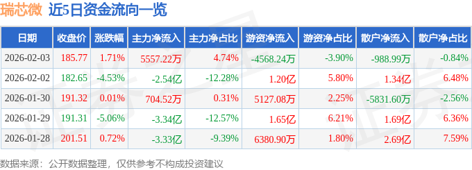股票行情快报：瑞芯微（603893）2月3日主力资金净买入5557.22万元