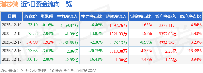 股票行情快报：瑞芯微（603893）12月19日主力资金净卖出4369.87万元