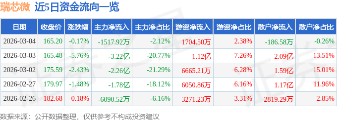 股票行情快报：瑞芯微（603893）3月4日主力资金净卖出1517.92万元
