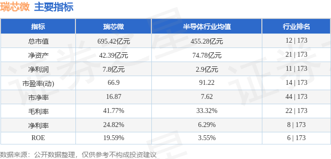 股票行情快报：瑞芯微（603893）3月4日主力资金净卖出1517.92万元