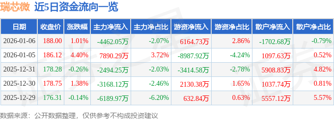 股票行情快报：瑞芯微（603893）1月6日主力资金净卖出4462.05万元